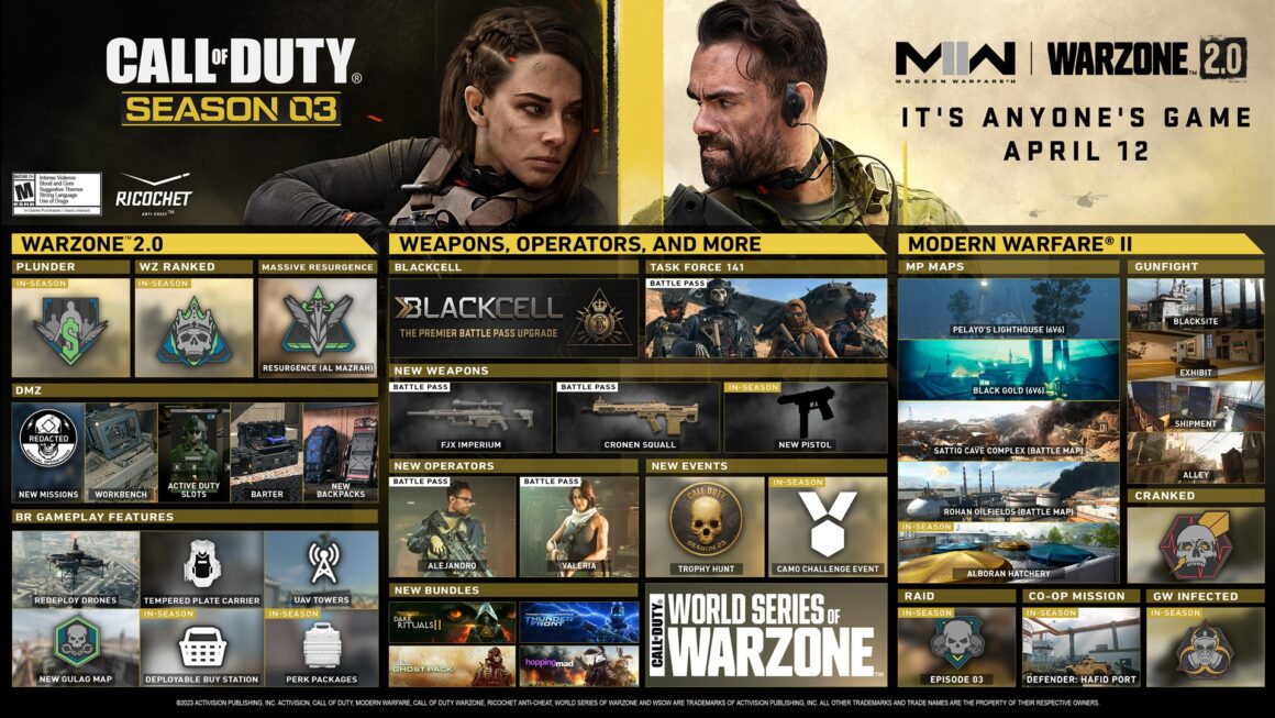 Call of Duty: Modern Warfare II en Warzone 2.0 Season 3-update is nu beschikbaar
