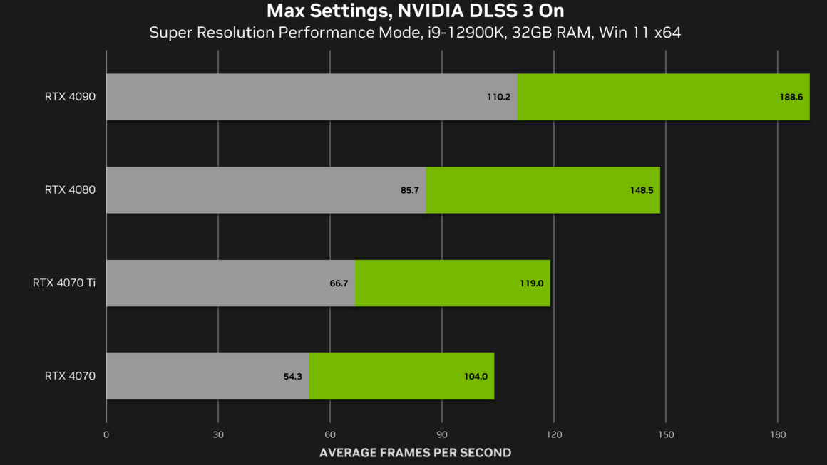 GeForce RTX 4070 en betere desktop GPU’s overschrijden 100 FPS bij 4K in Redfall